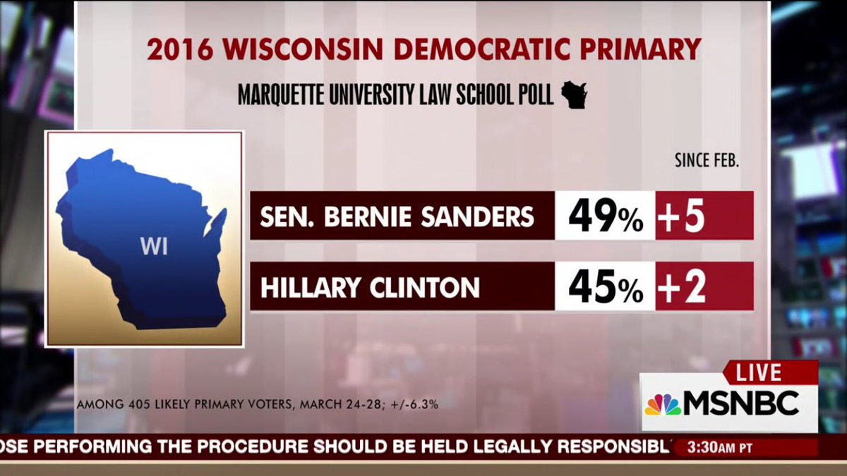 Latinos4Bernie's tweet image. .@BernieSanders ahead in WI (w/in the MOE) in latest poll. Polls don't vote, people do! #GOTVforBernie Tues 4/5, WI!