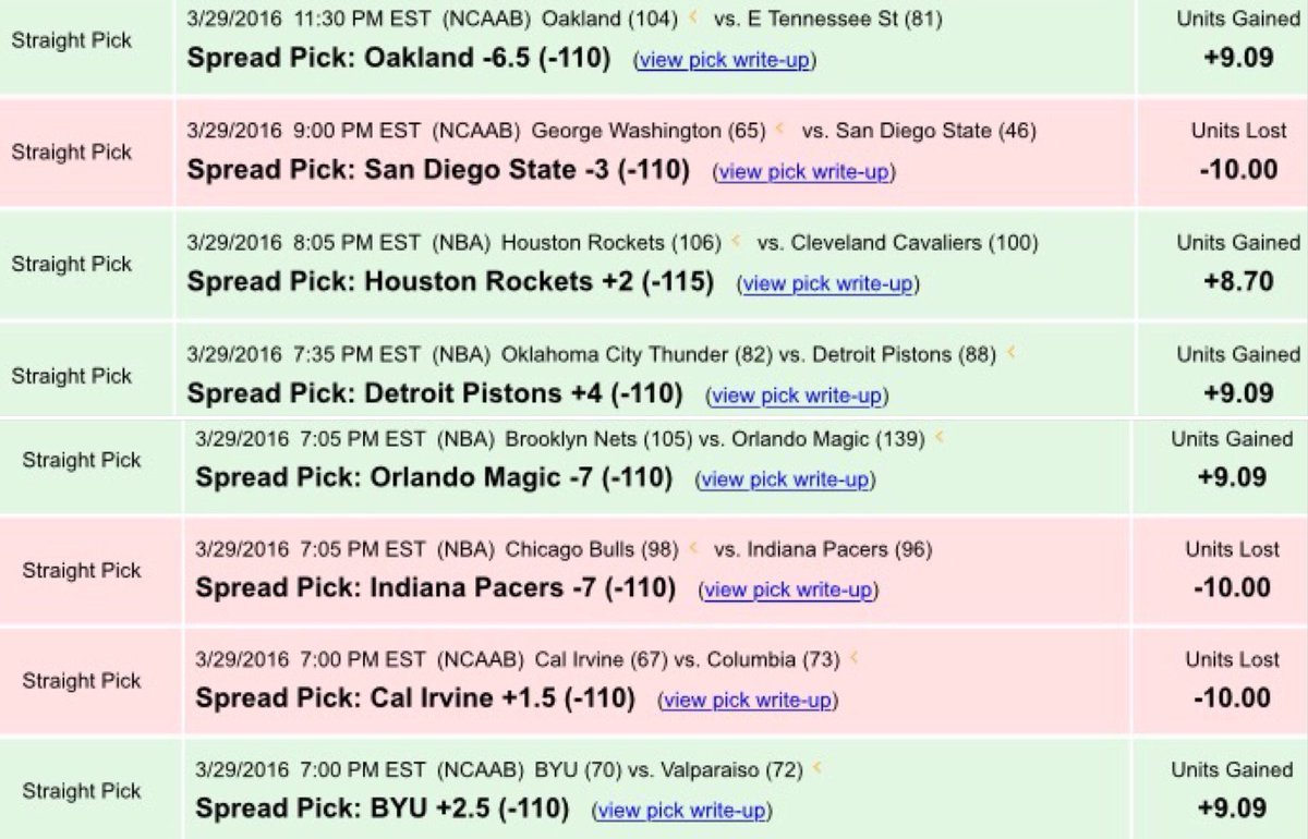GodfatherlocksX's tweet photo. Godfatherlocks

March 29th Recap

5W - 3L
+17.00

Since March 1st:
108W - 124L - 2 push        46.6 WIN %
-278.50u https://t.co/gF876ZD4hQ