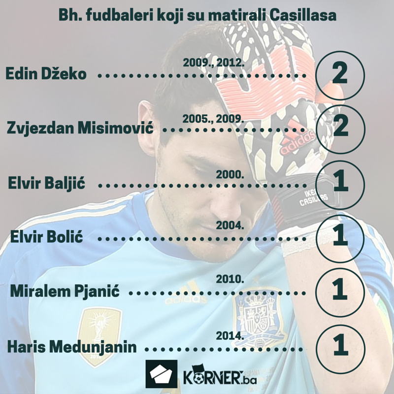 kornerBiH's tweet photo. #KornerFact Bosnians vs @CasillasWorld - @EdDzeko @Miralem_Pjanic https://t.co/58xKh29SRb