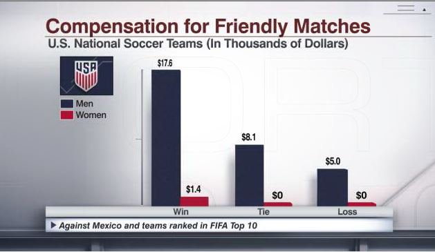 SportsCenter's tweet photo. US women’s national team gets paid significantly less than men’s team, per filing. https://t.co/daPJHdYco3