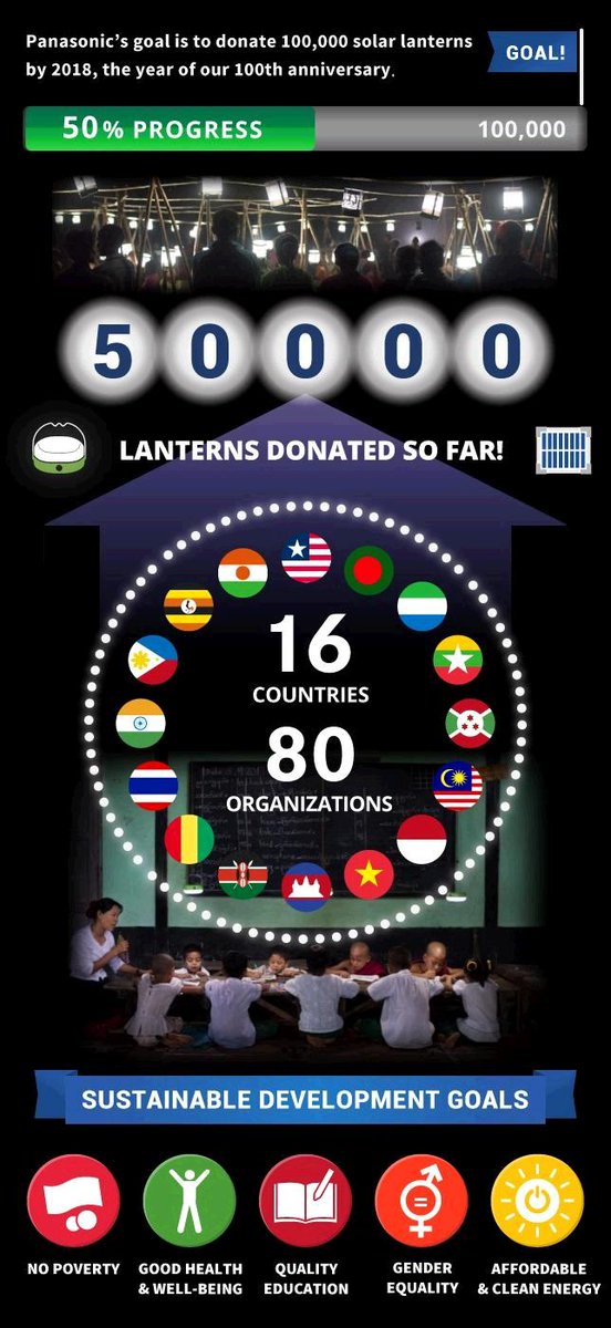 PanasonicNA's tweet photo. Cut out the Darkness: We've distributed more than 50,000 Solar Lanterns in the last 3 years: https://t.co/hB6ScAuvmy https://t.co/JXIsBj2SKu