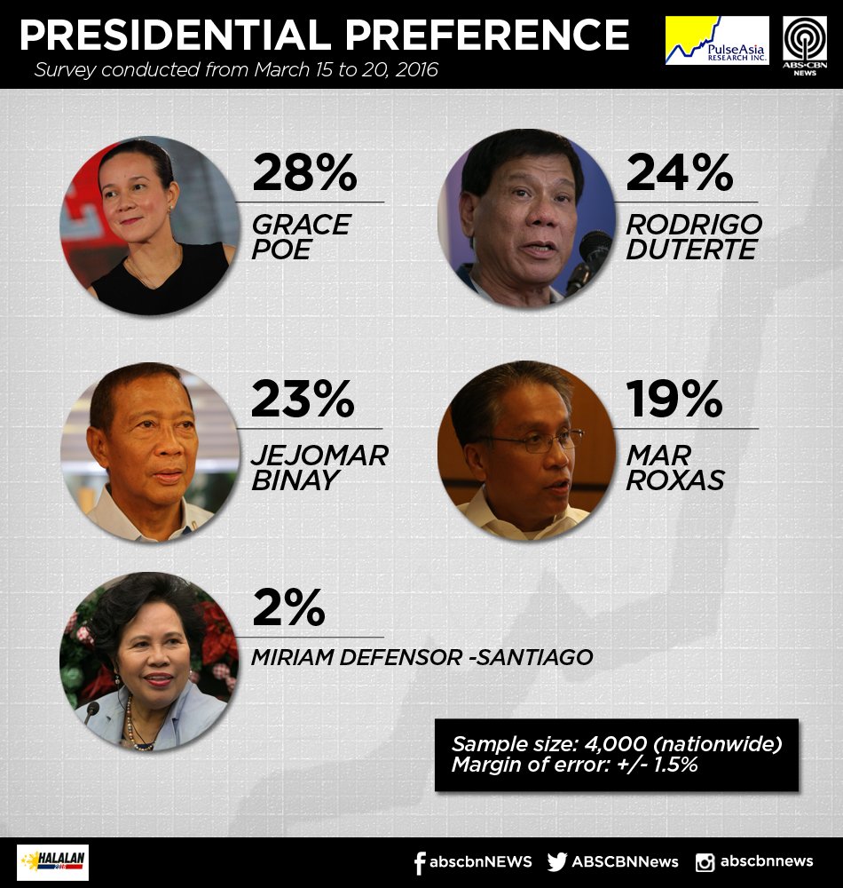 ABSCBNNews's tweet image. JUST IN: Poe claims solo lead in latest ABS-CBN survey by Pulse Asia; Duterte, Binay tied for 2nd place #Halalan2016