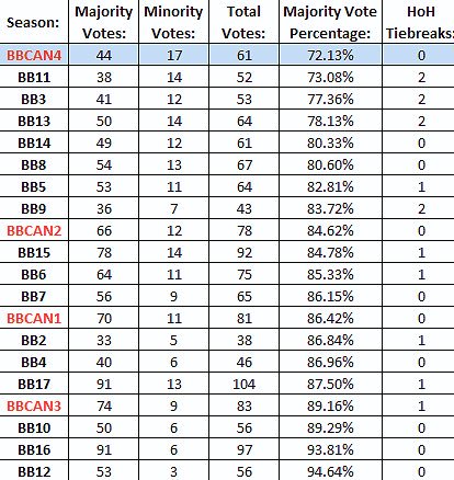 BBObsessor's tweet photo. If you say you don't like #BBCAN4 you must be lying https://t.co/aolQ8fGjqQ