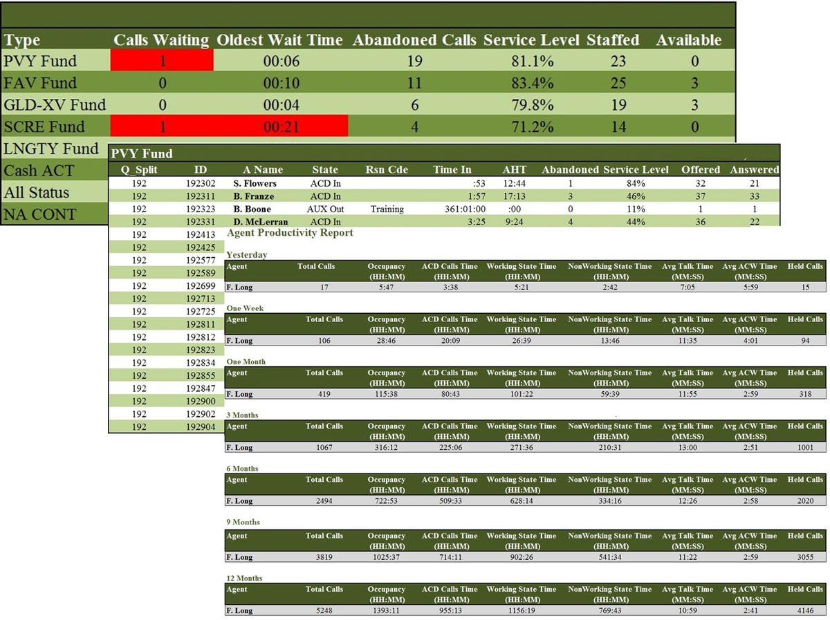 specorp's tweet image. Spectrum #WebReport with Drill-Down feature; Group data to Agent data to Historical data. #ContactCenter #CallCenter