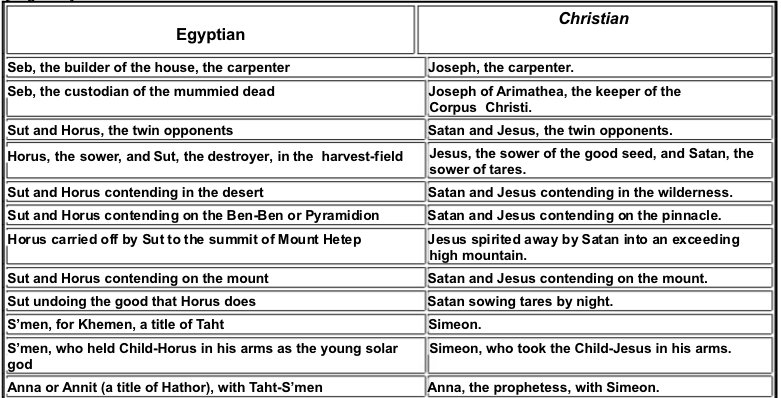 HotepJesus's tweet image. Christianity is Egyptian (Kemetic)
#HotepNation #HotepHive 🐝