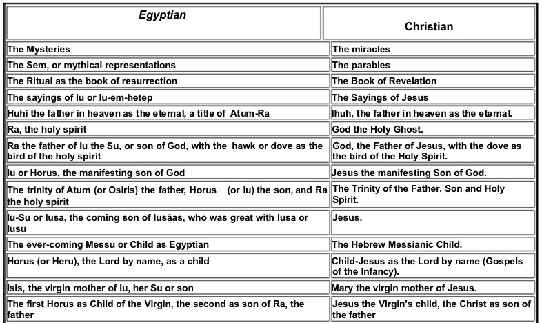 HotepJesus's tweet image. Christianity is Egyptian (Kemetic)
#HotepNation #HotepHive 🐝