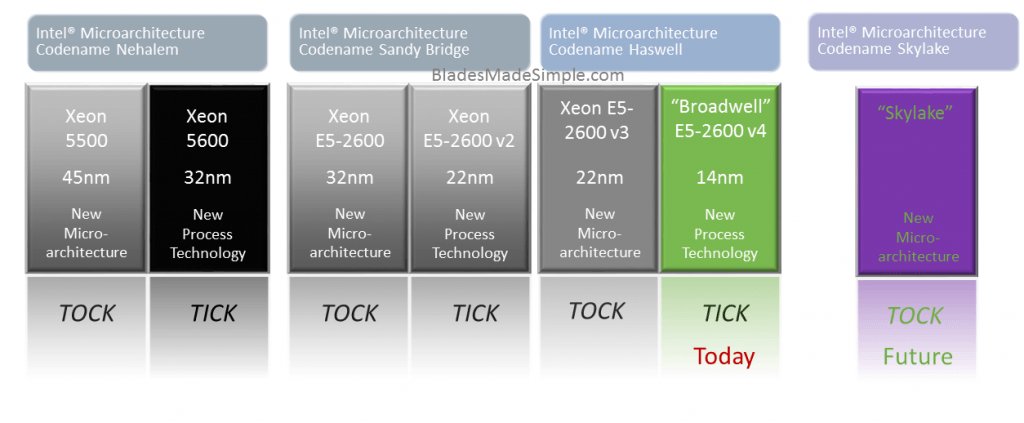 kevin_houston's tweet image. Intel Releases Broadwell CPUs for Servers bladesmadesimple.com/2016/03/intel-…