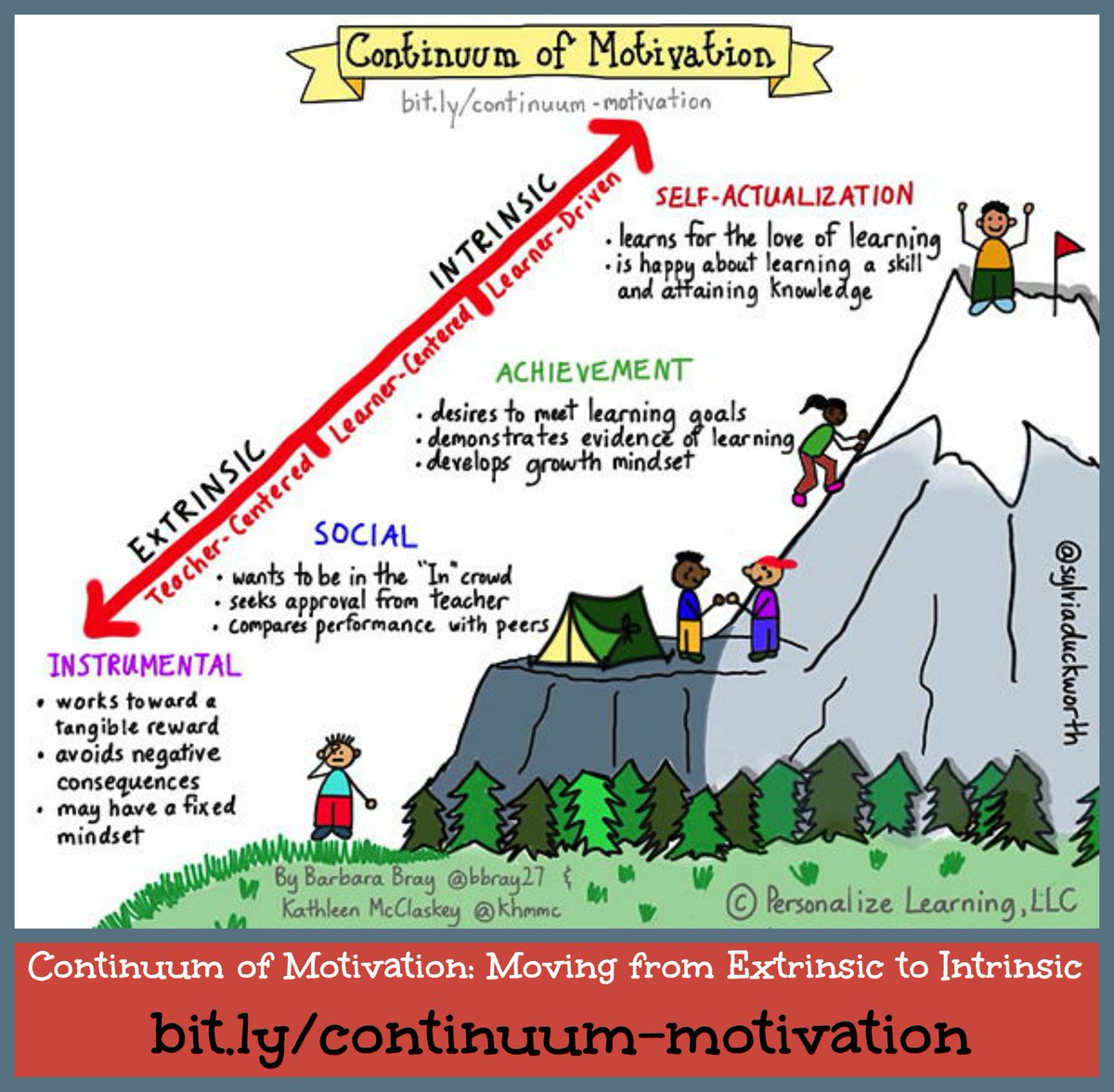 plearnchat's tweet photo. A must read post for learners &amp; educators: Continuum of Motivation https://t.co/dHiO6GfWki #pretchat #whatisschool https://t.co/afMYmTjqLj