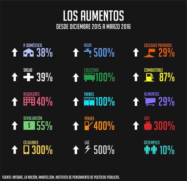 elianabalma's tweet photo. Ayer se entregó nuestra soberanía económica y política a los grandes empresarios y al pueblo sólo se la da aumentos! https://t.co/WPt8LUJynv