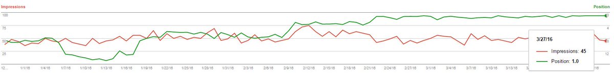HyperactiveAd's tweet image. How did Hyperactive Digital go from #SEO Page 5 to No.1 for “digital agency perth” so fast? bit.ly/1ROFDxk