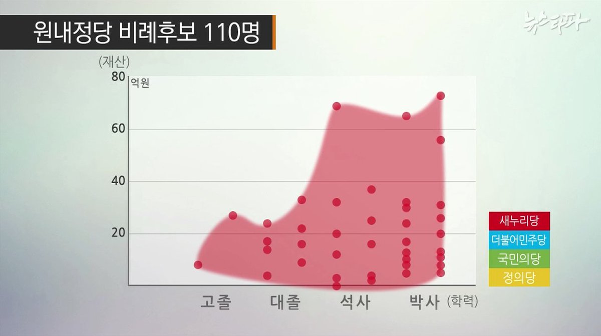 newstapa's tweet photo. 재산과 학력으로 볼 때 국민 평균과 반비례 관계(정의당 제외)인 비례대표 후보들...
더보기 : https://t.co/v0upYtodFv https://t.co/FDV9OyDryW