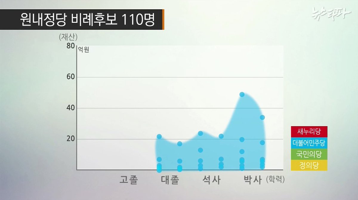 newstapa's tweet photo. 재산과 학력으로 볼 때 국민 평균과 반비례 관계(정의당 제외)인 비례대표 후보들...
더보기 : https://t.co/v0upYtodFv https://t.co/FDV9OyDryW
