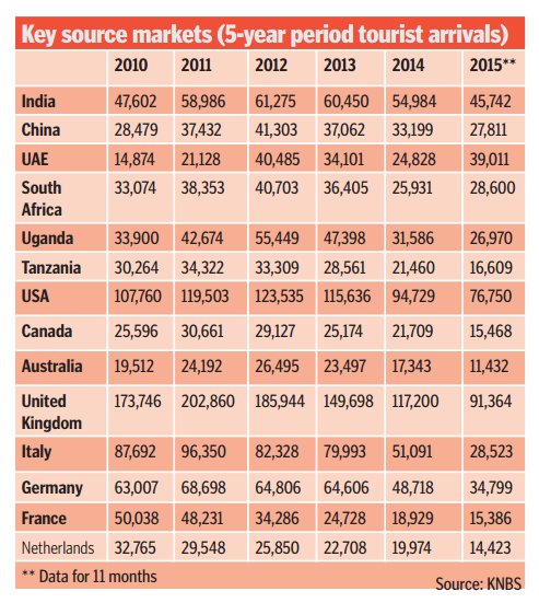 kenyanwalstreet's tweet photo. Kenya Tourism Key source markets for the last 5 years
Major 
-USA
-UK
-Italy
-Germany https://t.co/5SWNAZGOsd