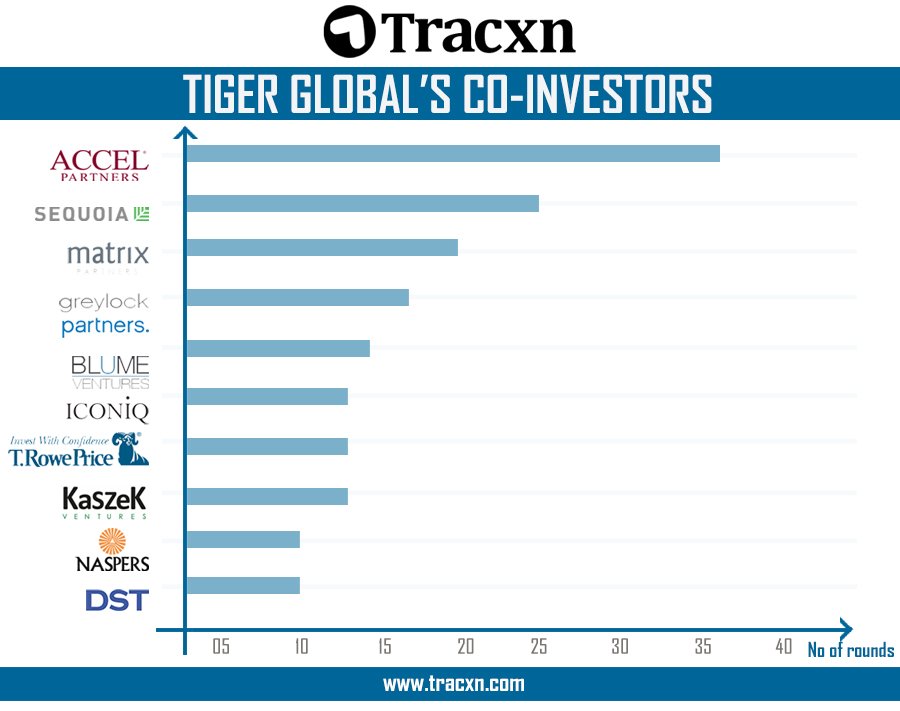 Dissecting the fund with #Unicorns across 4 countries: Tiger Global Analysis
here --> bit.ly/1pPscXr
