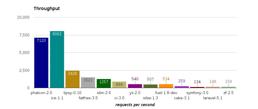 iceframework's tweet photo. New PHP Framework Benchmark on i7-5820K and #iceframework #phalconphp #zf #laravel #symfony https://t.co/U6aN5PZBE3 https://t.co/1iLHyWnQ9L