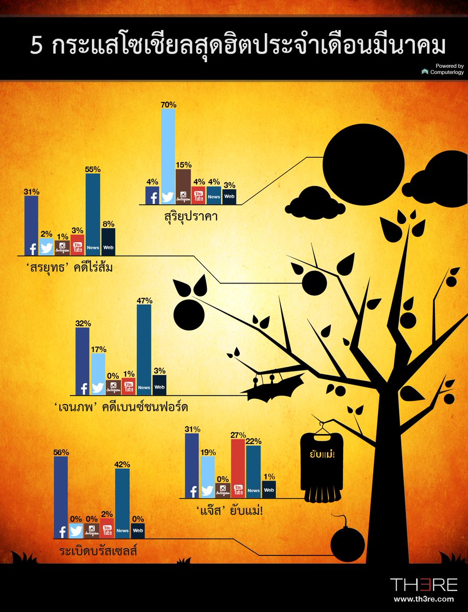 computerlogy's tweet image. 5 กระแสโซเชียลสุดฮิตประจำเดือนมีนาคม