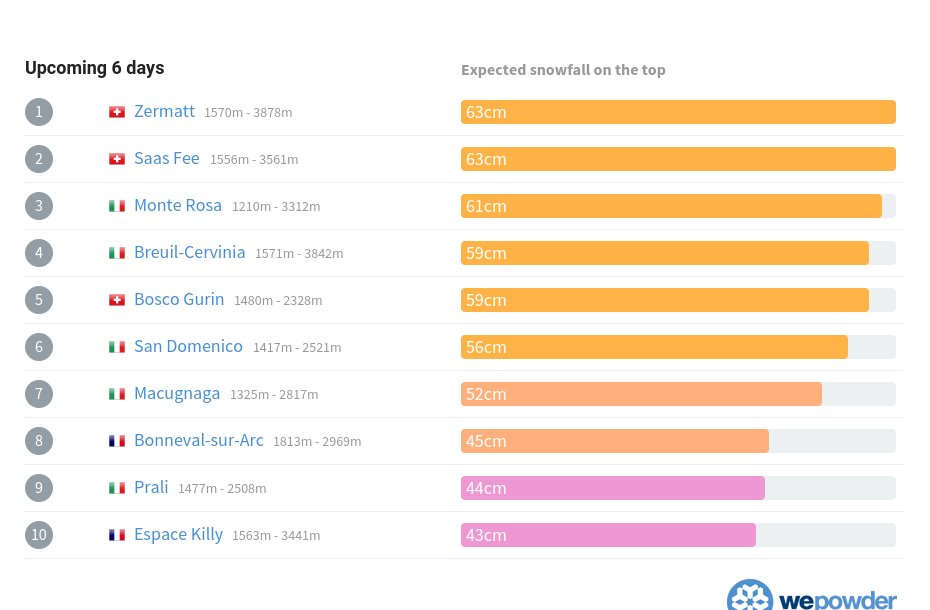 wePowder's tweet photo. @MySaasFee You are #2 in the top 10 resorts with 63cm of snow in the next 6 days https://t.co/iQuVopHXdL https://t.co/6sSMXfoiK6
