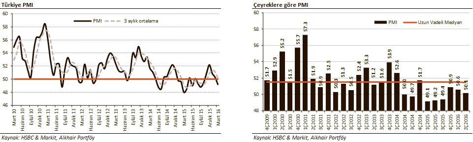 AlkhairPortfoy's tweet photo. Mart'16de 
Türkiye #imalat #PMI = 49,2, son 6 ayın en düşüğü
3-aylık ortalama = 50,1
#makroekonomi #öncügösterge https://t.co/ARVenRCZDc