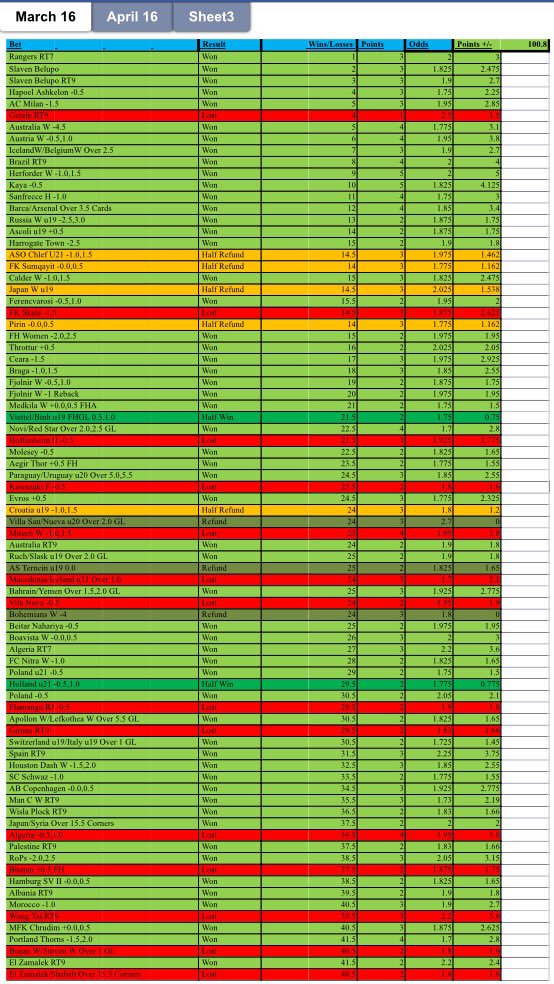 FutbolFortune's tweet photo. 59 winning bets in March from @GA_tipster finishing with +100.8 points profit! https://t.co/8HS2ly2Nlt