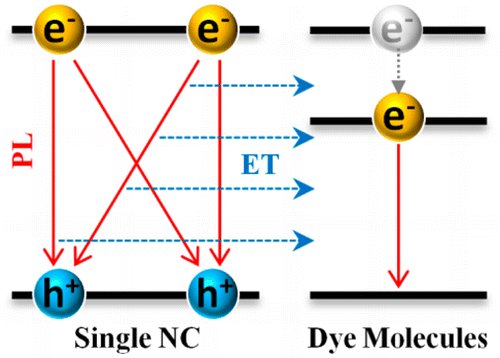QuantaPsiPhi's tweet photo. Energy Transfer of #Biexcitons in a Single #Semiconductor Nanocrystal
#Nanotechnology https://t.co/1tXVu2rwrZ