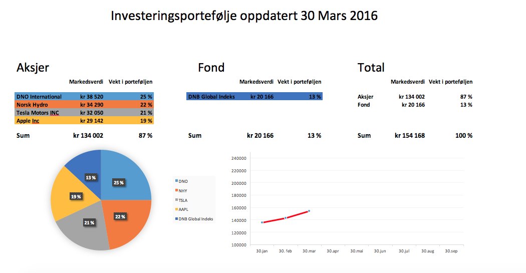pengefrihet's tweet photo. Mars var en god måned for investeringsporteføljen #sparing #investering https://t.co/dFnEWtg3II https://t.co/CcnaKQKCZ0