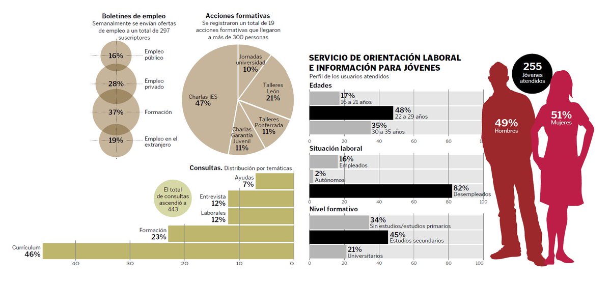 La mitad de los jóvenes se han ido ante la falta de ofertas de trabajo diariodeleon.es/noticias/leon/…. vía <a href="/diariodeleon/">Diario de León</a>