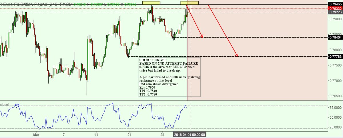 EURGBP - Another Good Shorting Opportunity
#eurgbp #forex #binary #invest #money #trading #opportunity #mtfbroker