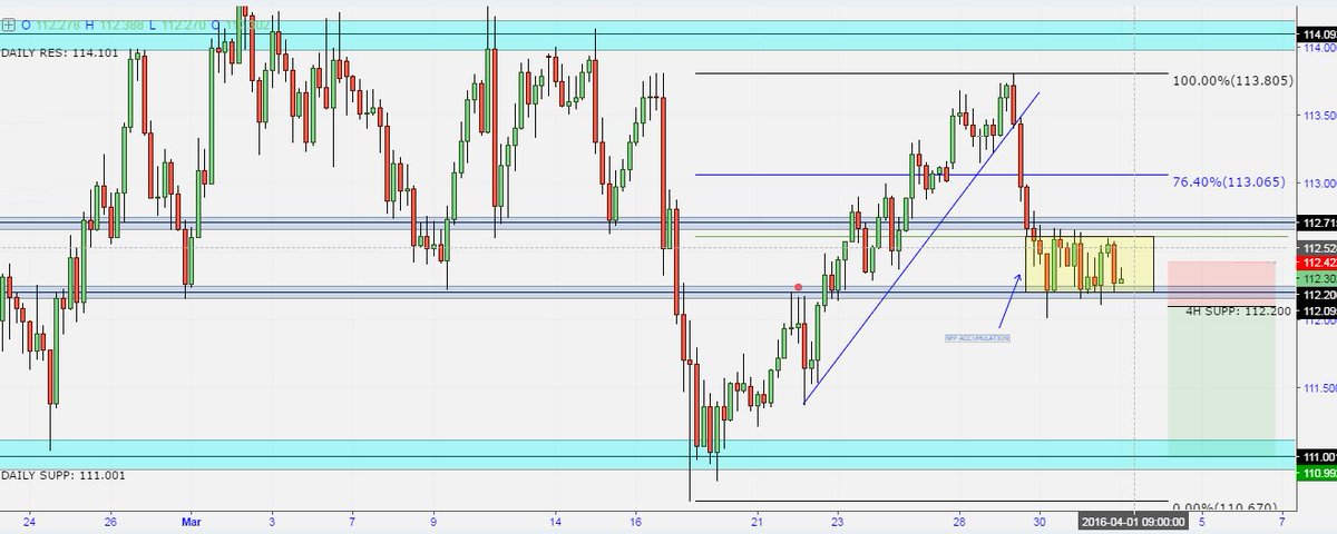 USDJPY -  Potential Short Setup
#usdjpy #forex #binary #invest #money #trading #opportunity #mtfbroker