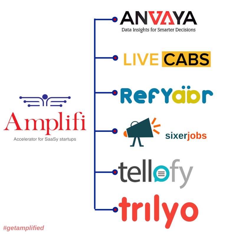 Amplifi_SaaS's tweet photo. Amplifi started a 1st batch with these #SaaS #Startups. Read more about the startups: https://t.co/68RT8nv5UL https://t.co/kA2uEgGJXC