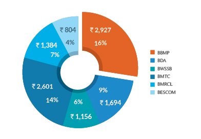 Janaagraha1's tweet image. Over 66% spending in the city is outside purview of elected council #ASICS2015