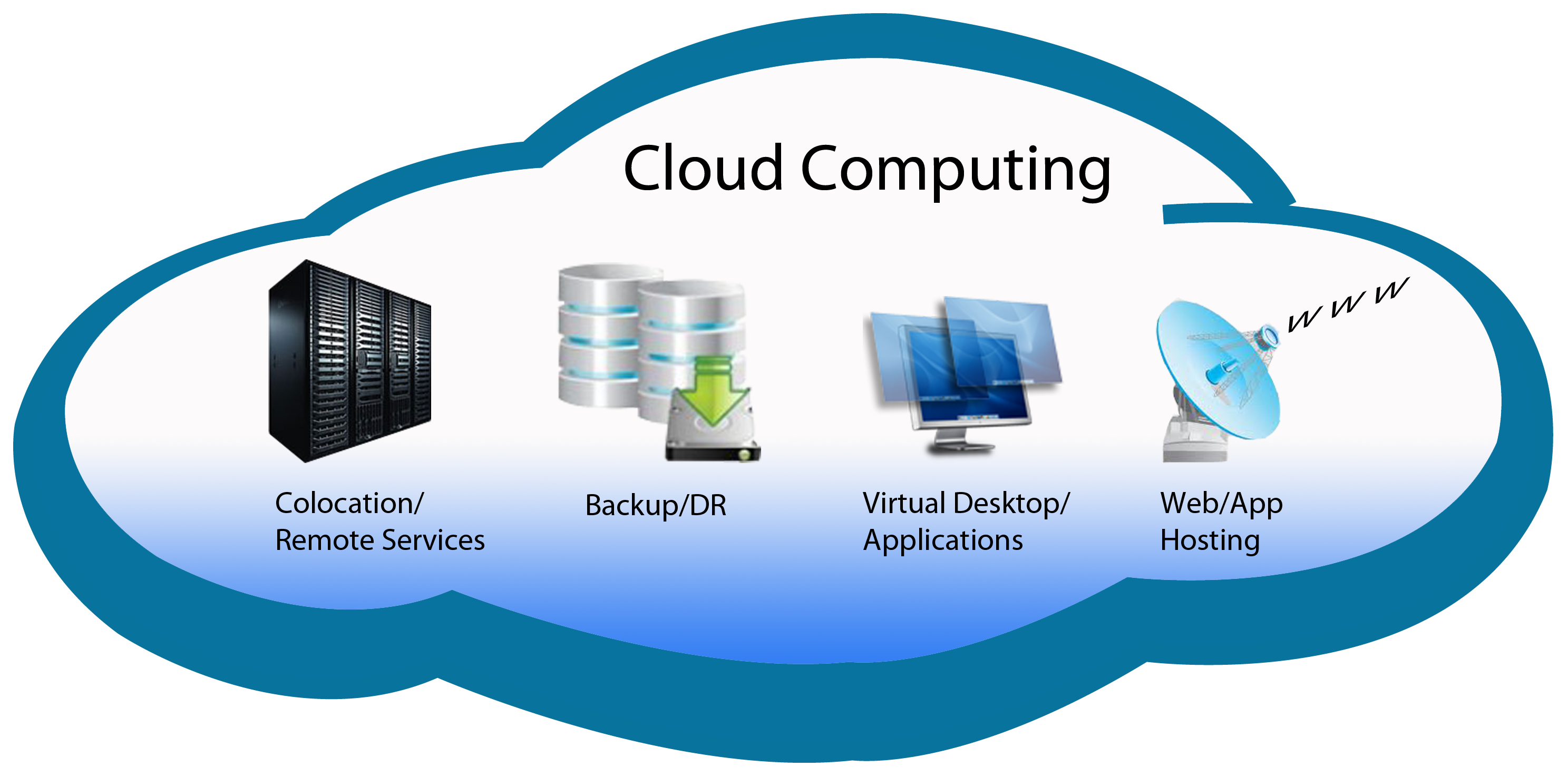 Which Cloud Computing Model Offers Applications On A Pay-Per-Use Basis