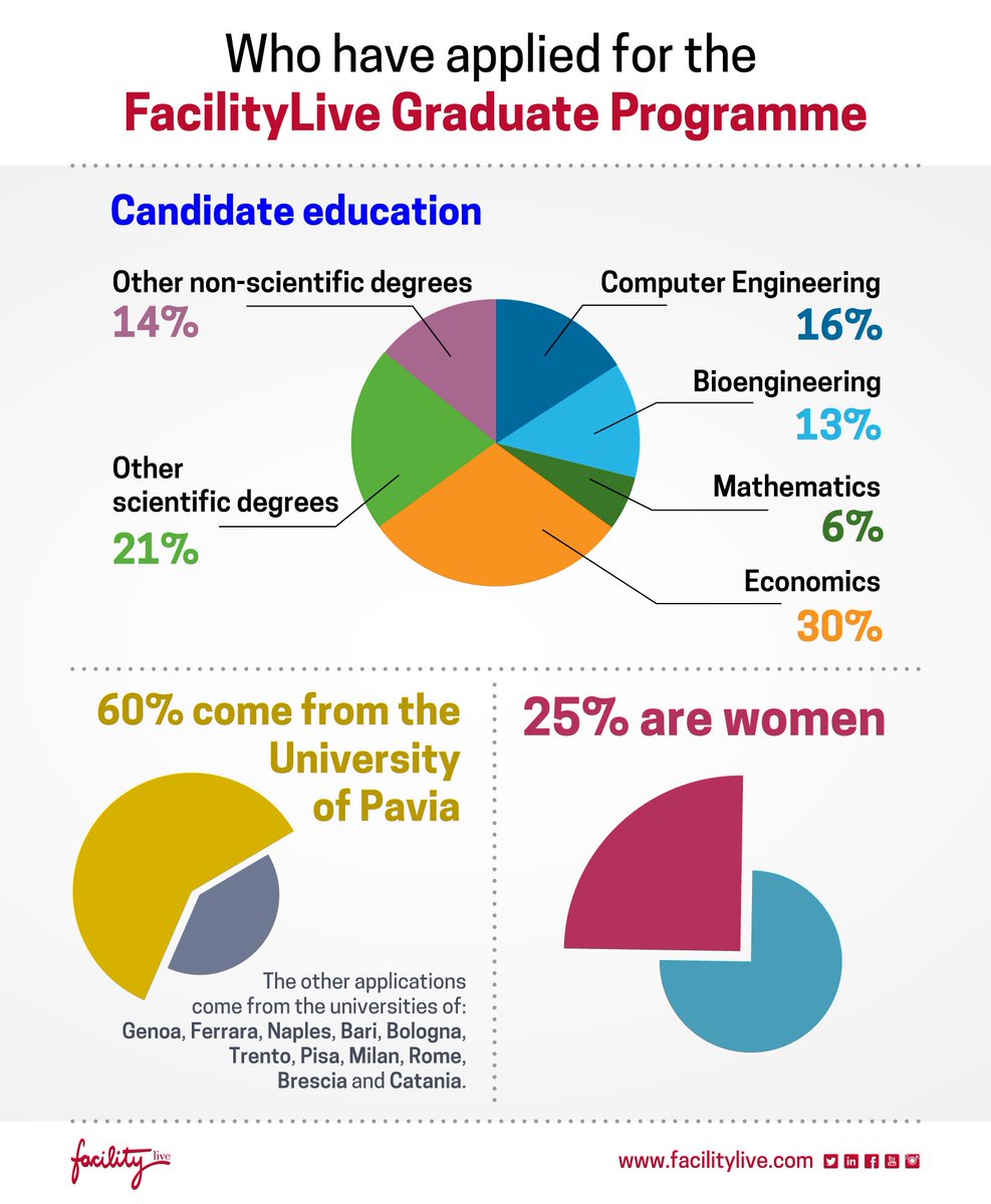 FacilityLive's tweet photo. ⏰ The time to apply for the #FLGraduateProgramme is over! See who have applied by the numbers #DRAWYOURPATH #hiring https://t.co/qF5quQ2sHs