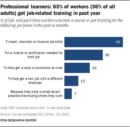 pewinternet's tweet image. Almost two-thirds of employed adults pursued job-related learning in the past year pewrsr.ch/1UDviL0
