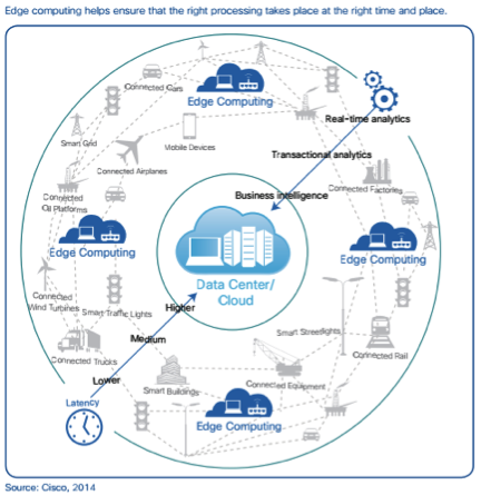 XpertRule's tweet image. Great image from @Cisco_IoT on #edgecomputing and #analytics or what we call #distributedintelligence for #iot