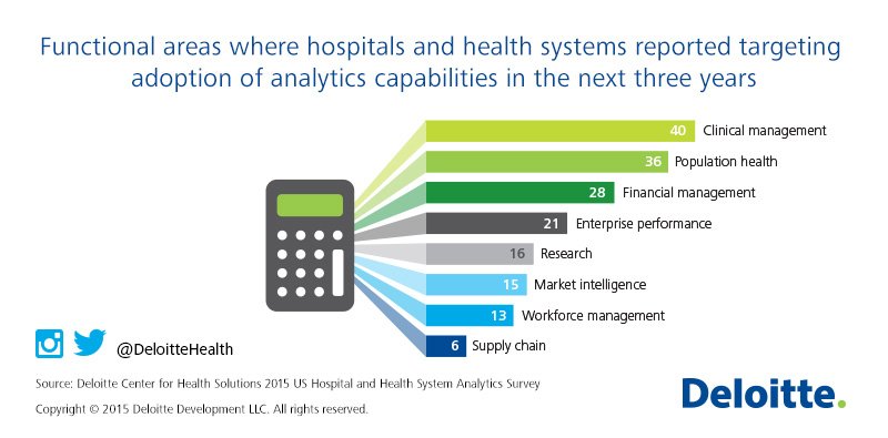 DeloitteHealth's tweet photo. Where are #hospitals/health systems targeting adoption of advanced #analytics? https://t.co/4KQXLmK8eT #DeloitteData https://t.co/T89o38OlrY