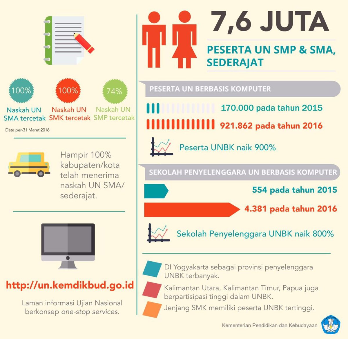 #UN2016: Prestasi Penting, Jujur Yang Utama kemdikbud.go.id/main/blog/2016… #UNjujur #UNberintegritas