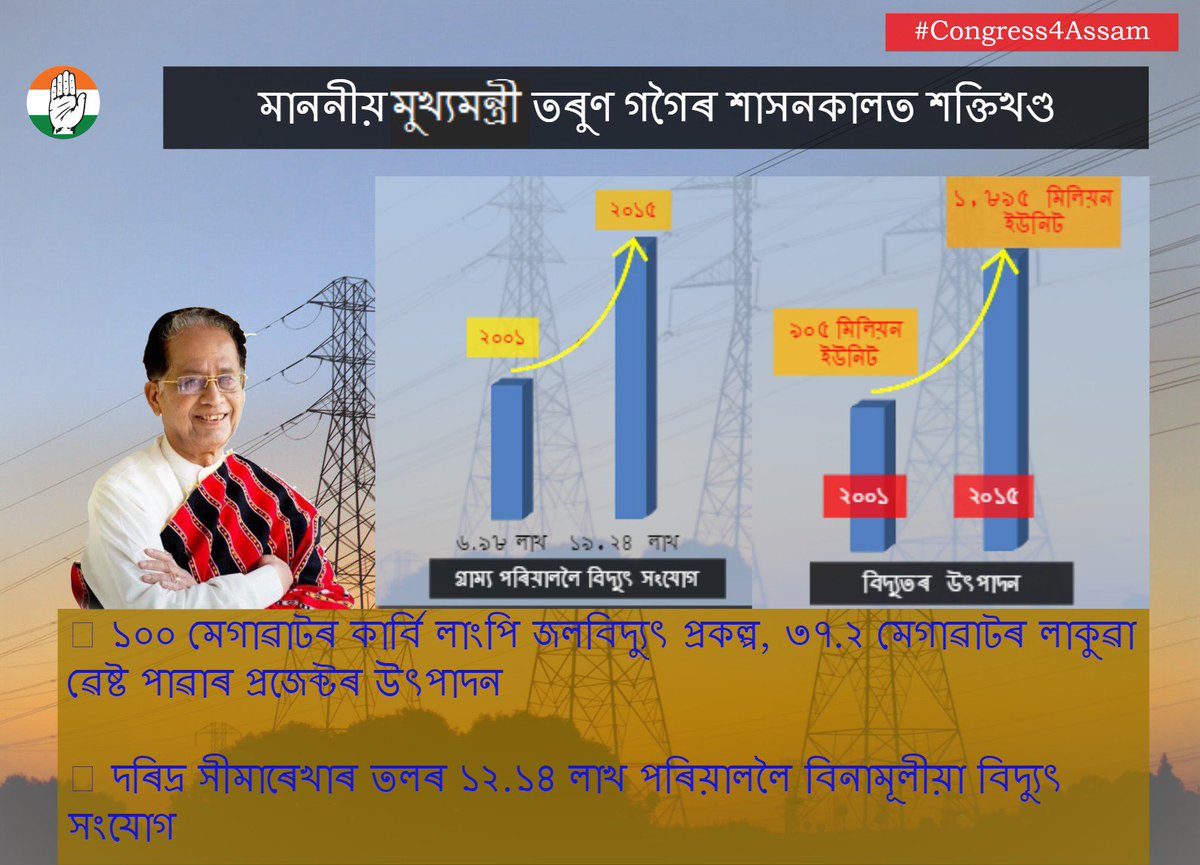 RekibuddinINC's tweet photo. Under Sjt Tarun Gogoi's Governance, more than 19.24 lakh houses in rural Assam were electrified till 2015. https://t.co/EUTcEyE49R
