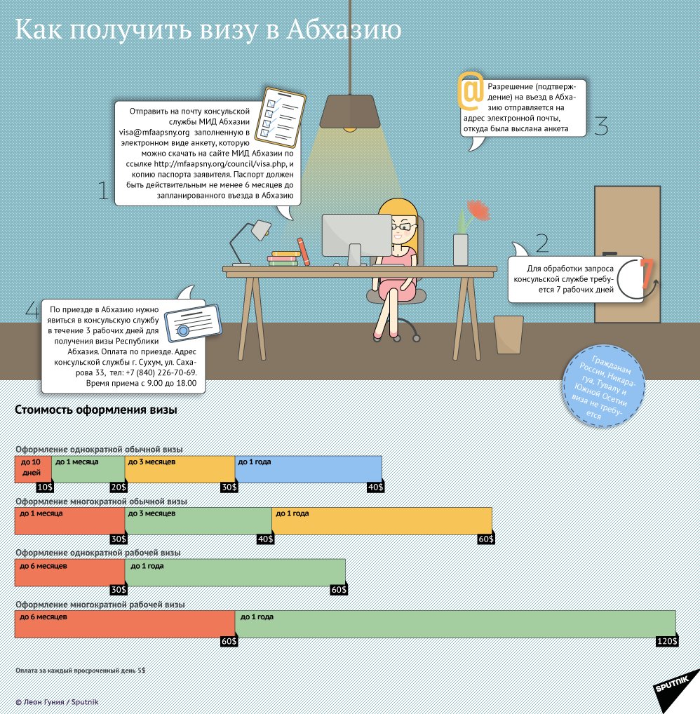 Twijic アブハジア ビザは スフミで取れるようです メールで入国許可を取得して現地入りし 3労働日以内にスフミの外務省でビザ発給を受けなさい と書いてあります T Co Hkbnyom3xt 図はスプートニクアブハジアより T Co Eapfsyre2y