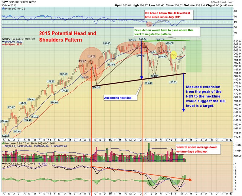 onthemoneydoc's tweet image. SPY Head and Shoulders pattern still intact.  Use caution, and use options to hedge positions.  #Stockoptiontrading