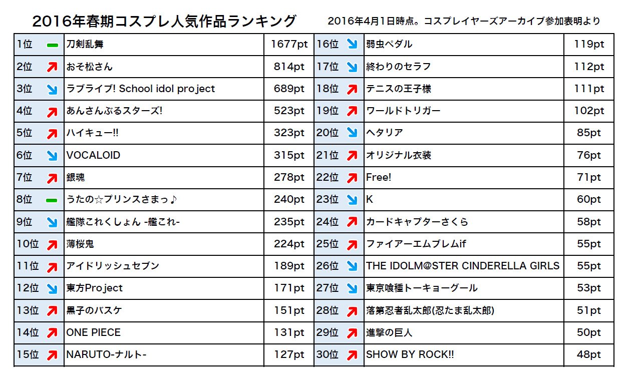 コスプレイヤーズアーカイブ 公式 16年春期の作品 キャラクター人気ランキングを発表 刀剣乱舞が5期連続首位をキープ おそ松さん ラブライブ あんスタ等の人気が続いてます T Co 1zzqlgmhfo 刀剣乱舞 おそ松さん ラブライブ T