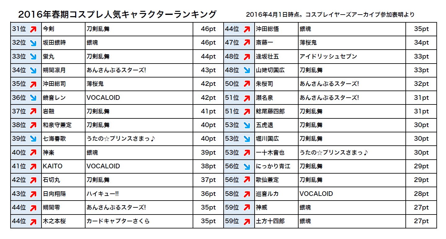 コスプレイヤーズアーカイブ 公式 16年春期の作品 キャラクター人気ランキング を発表 刀剣乱舞が5期連続首位をキープ おそ松さん ラブライブ あんスタ等の人気が続いてます T Co 1zzqlgmhfo 刀剣乱舞 おそ松さん ラブライブ T