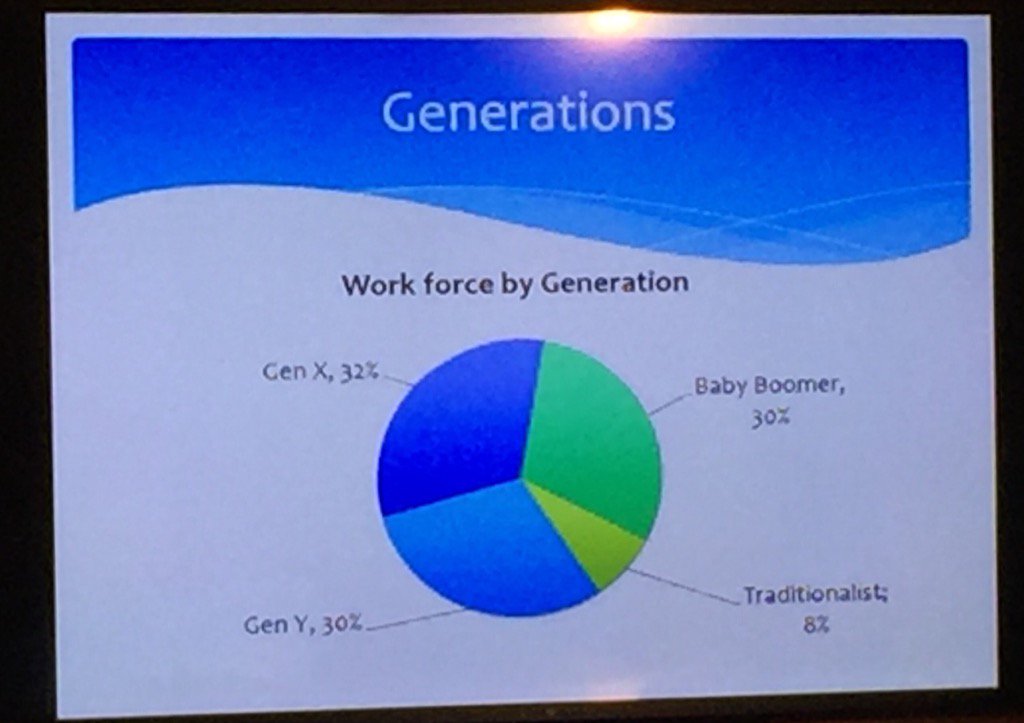 MACPA's tweet photo. Workforce by Generation, and what that means to what u do: @CummingsMJ presentation on Day 2 of @AICPA #commfood16 https://t.co/QccJe319SY