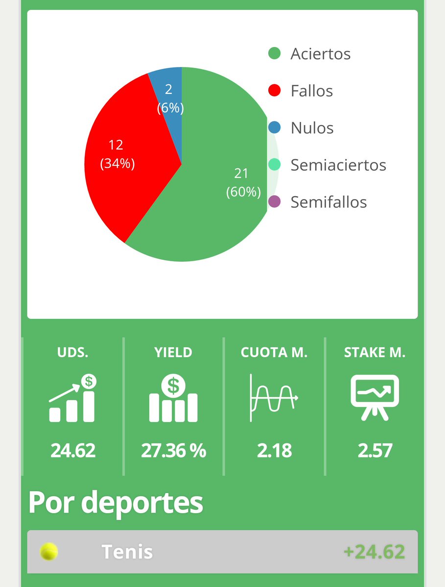bornandcurry's tweet photo. Buen mes en @EpickTips con +24,62 unidades y 27,36% de Yield. Marzo ha sido increíble #IndianWells #MiamiOpen ❤🎾 https://t.co/nRWfPjYKp6