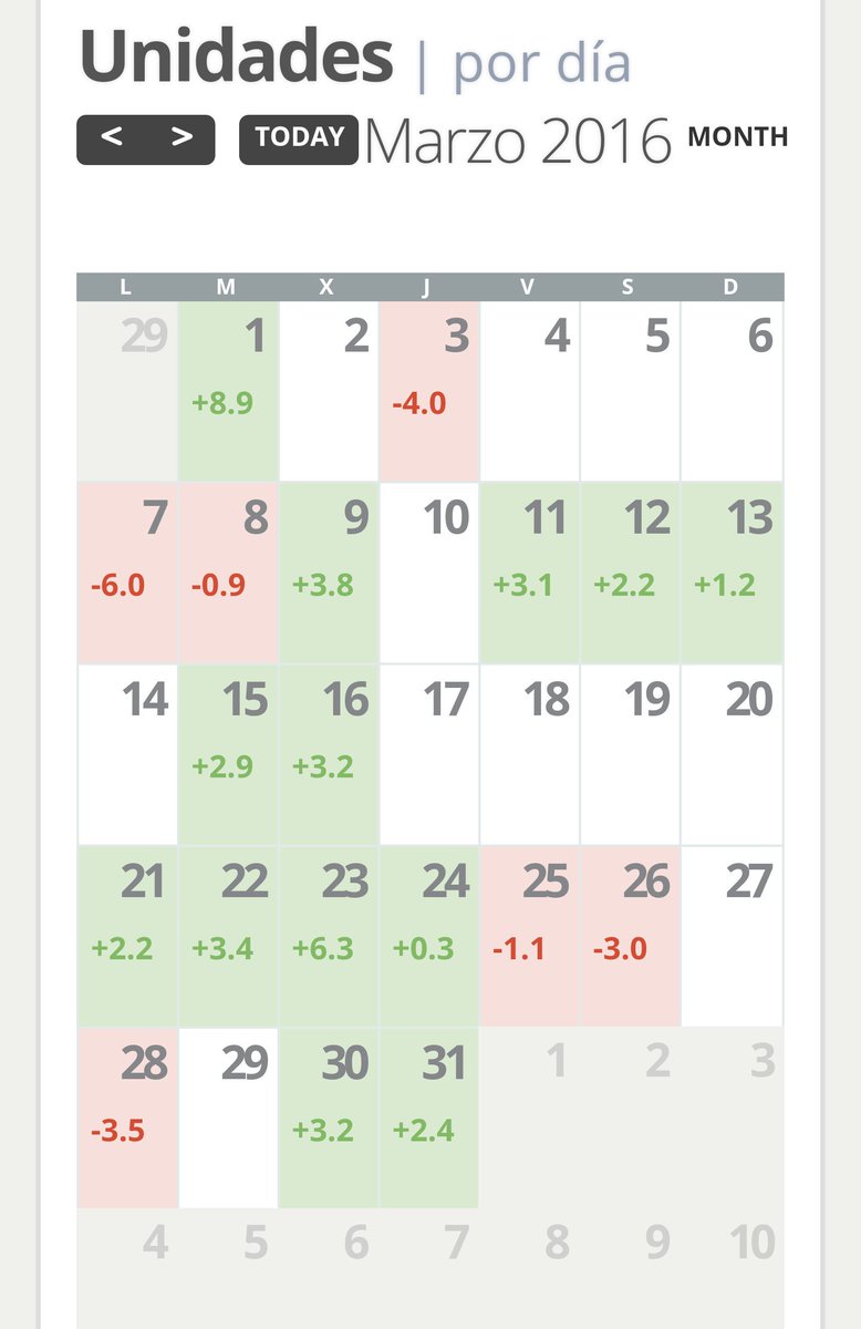 bornandcurry's tweet photo. Buen mes en @EpickTips con +24,62 unidades y 27,36% de Yield. Marzo ha sido increíble #IndianWells #MiamiOpen ❤🎾 https://t.co/nRWfPjYKp6