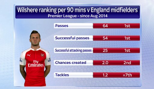 SkySportsNews's tweet image. Wenger's backing Wilshere to make Hodgson's England squad for EURO 2016 after midfielder returned to training #SSNHQ