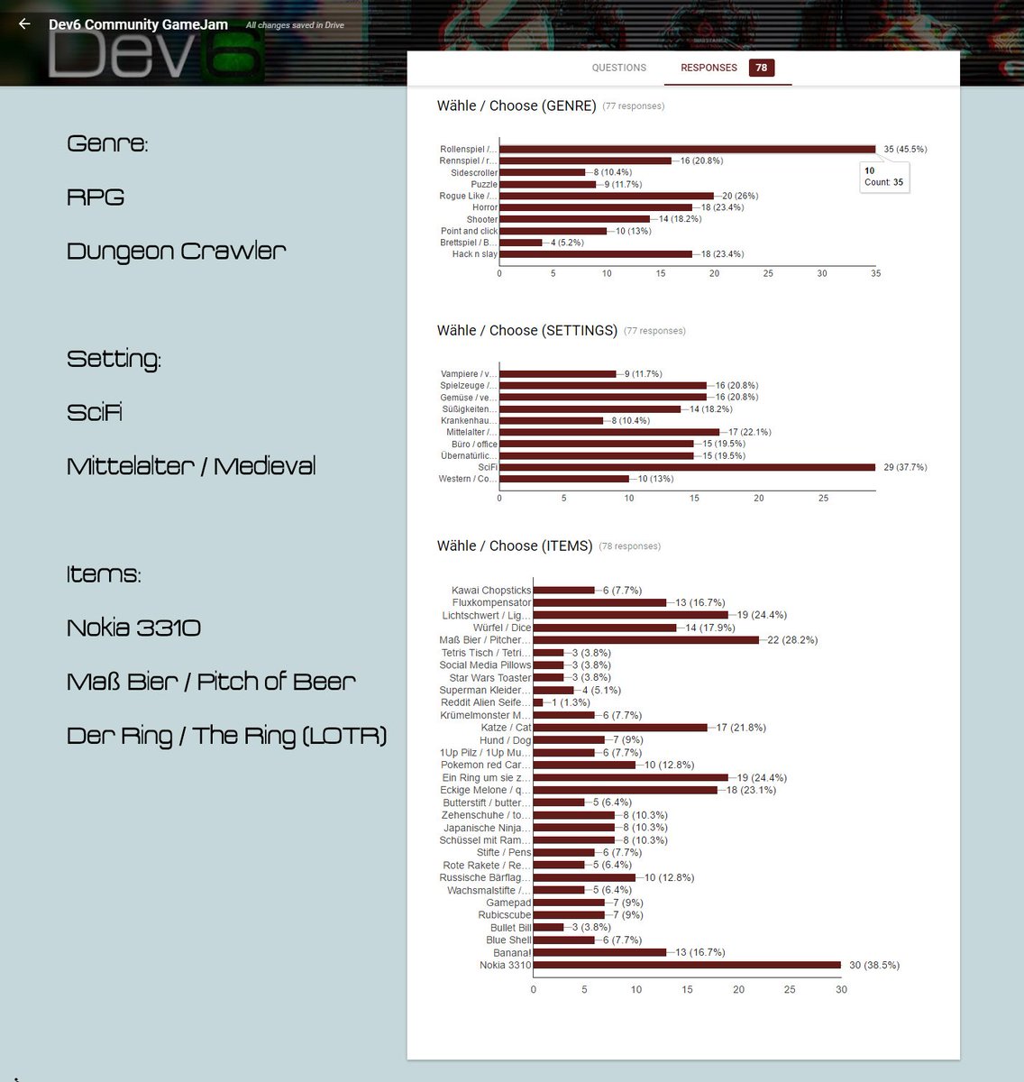 Dev6GameStudio's tweet image. Und hier das Ergebnis der Wahl!