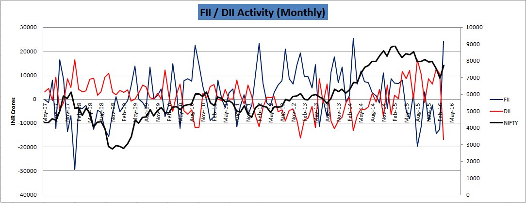 TradeAsInvest's tweet photo. #NSE #NIFTY FII DII Monthly Activity https://t.co/YxMPJQ5ruj