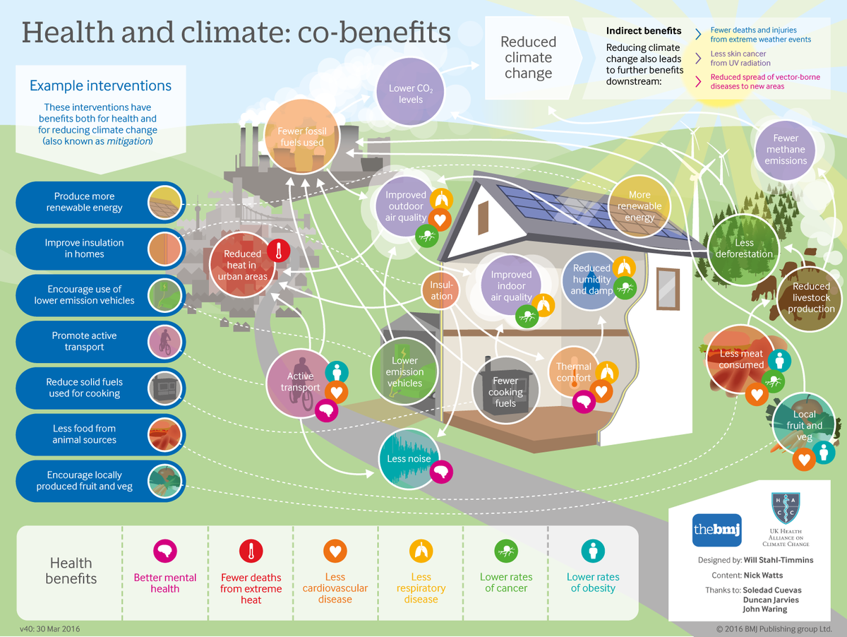 bmj_latest's tweet photo. [INFOGRAPHIC] A greener world can also be a healthier one. #climatechange @UKHealthClimate https://t.co/1rkSGysRMn https://t.co/i7dA7Zz2g3