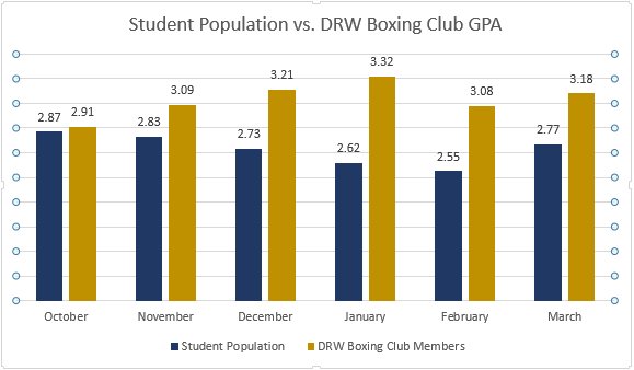 JamyleCan's tweet photo. DRW Boxing Club members excel in the ring AND the classroom. Why? Because they are expected to. #excellenceisahabit https://t.co/ZyTQlVByOV