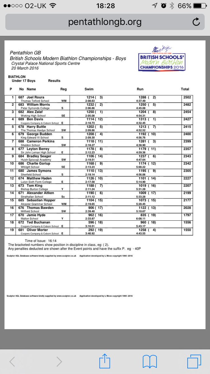 tts_sport's tweet photo. Joel Roura is crowned U17 Boys National Champion in the @PentathlonGB 🏃🏊🏻 Biathlon with 2502 points 🏆 #thirdtitle https://t.co/gYBRSSrhFx